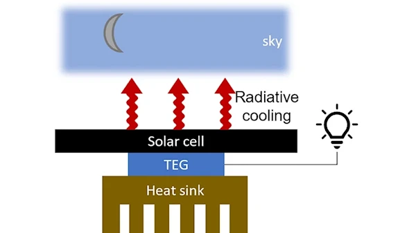 斯坦福大学传来好消息，可日夜发电新型太阳能电池板原型问世！