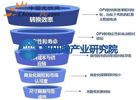 有机光伏（OPV）行业发展历程--中国有机光伏（OPV）行业进展怎样？