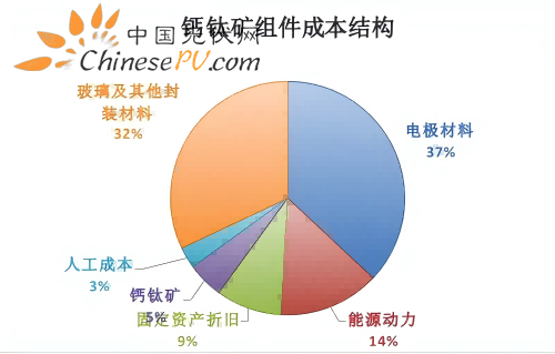 钙钛矿再现亿元融资，商业化爆发，光伏新一轮颠覆？