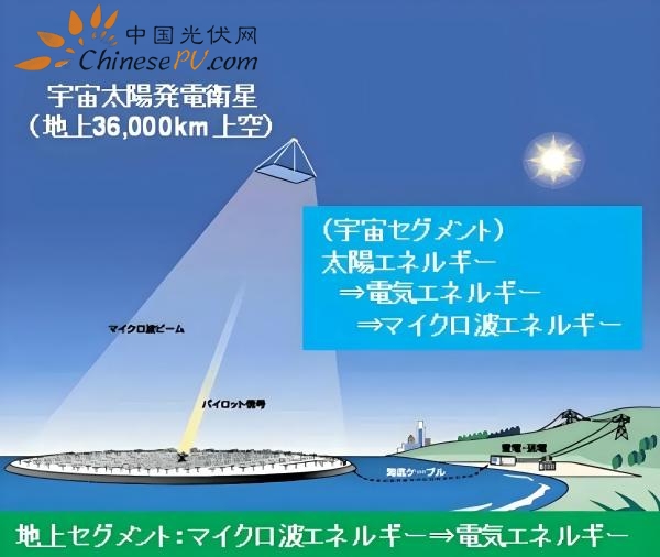 日本开始测试高空太阳能传输，下一步探索“卫星光伏”时代